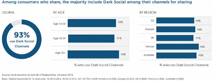 Qui dark social - Dark Social : le côté obscur du partage