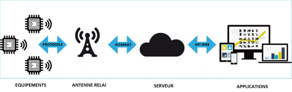 reseau internet objets 1024x325 - Les objets connectés, un nouveau secteur sous haute menace